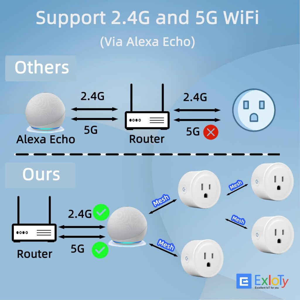 Alexa Smart Plug Exioty, Simple Set Up with One Voice Command, “Amazon Alexa” APP Remote Control, Voice Control, Timer  Schedulete, Stable Connection,Bluetooth Mesh, Require Alexa Echo（4 Pack）