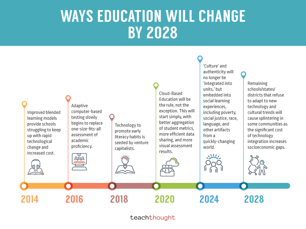The Future of Education: Embracing Technological Innovation